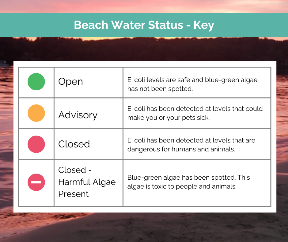 Beach Water Status - Key